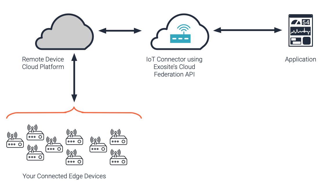 Device Cloud Federated IoT Connector
